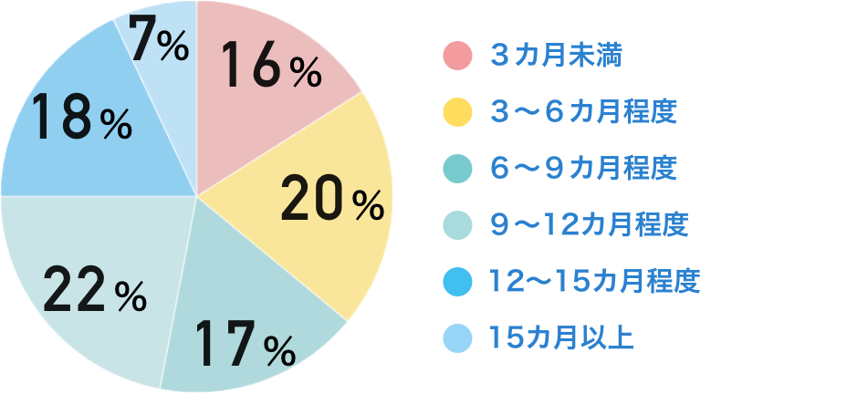 ３カ月未満：16％　３～６カ月程度：20％　６～９カ月程度：17％　９～12カ月程度：22％　12～15カ月程度：18％　15カ月以上：７％