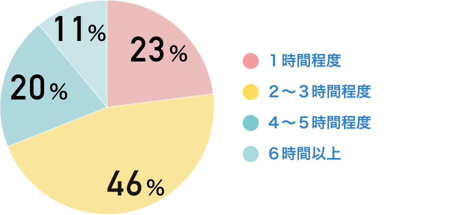 １時間程度：23％　２～３時間程度：46％　４～５時間程度：20％　６時間以上：11％