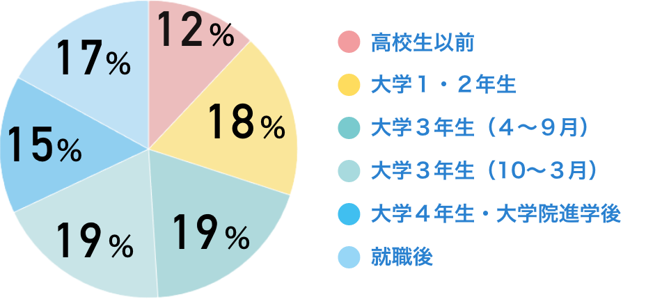 高校生以前：12％　大学１・２年生：18％　大学３年生（４～９月）：19％　大学３年生（10～３月）：19％　大学４年生・大学院進学後：15％　就職後：17％