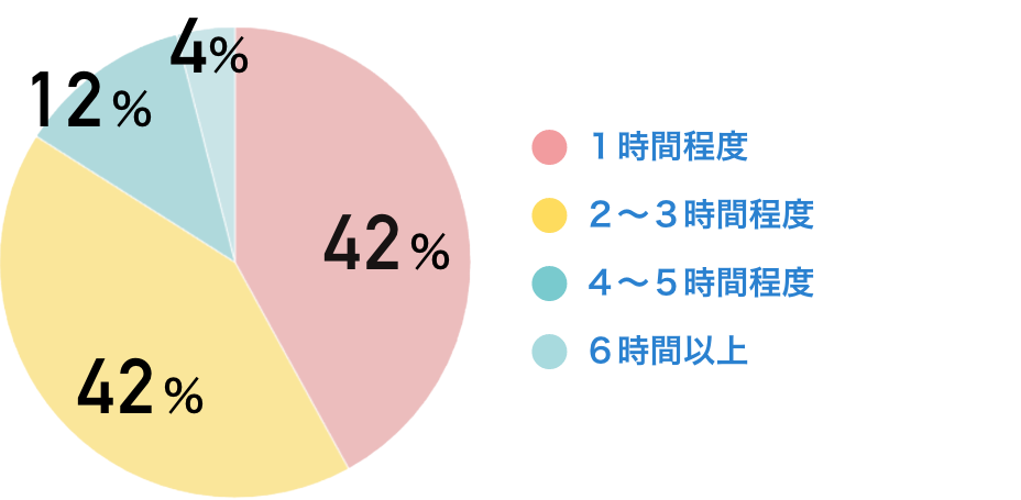 １時間程度：42％　２～３時間程度：42％　４～５時間程度：12％　６時間以上：４％