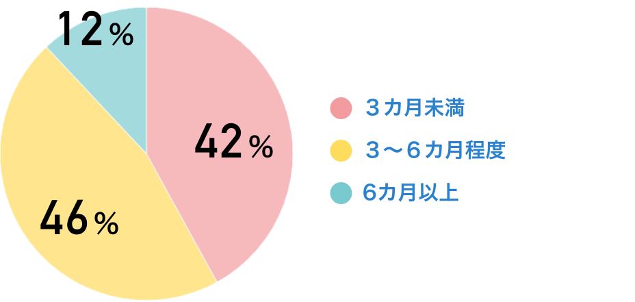 ３カ月未満：42％　３～６カ月程度：46％　６カ月以上：12％