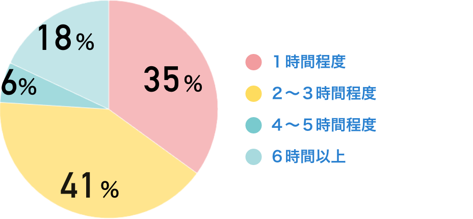 １時間程度：35％　２～３時間程度：41％　４～５時間程度：６％　６時間以上：18％