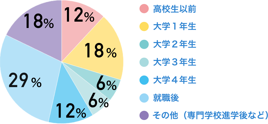 高校生以前：12％　大学１年生：18％　大学２年生：６％　大学３年生：６％　大学４年生：12％　就職後：29％　その他（専門学校進学後など）：18％