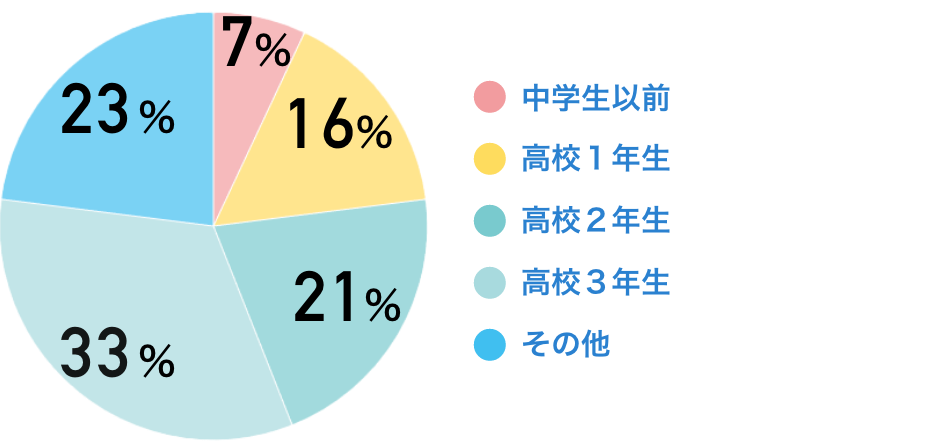 中学生以前：７％　高校１年生：16％　高校２年生：21％　高校３年生：33％　その他：23％