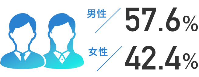 男性：57.6％　女性：42.4％