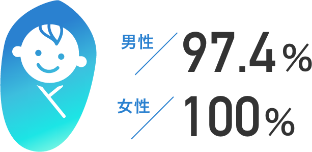 男性：97.4％　女性：100％