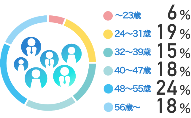 ～23歳：6％　24～31歳：19％　32～39歳：15％　40～47歳：18％　48～55歳：24％　56歳～：18％