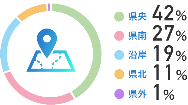 県央：42％　県南：27％　沿岸：19％　県北：11％　県外：1％