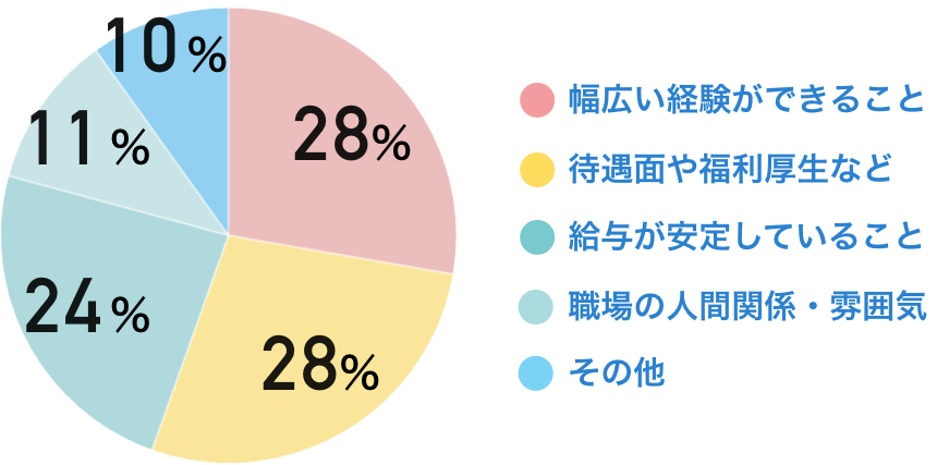 幅広い経験ができること：28％　待遇面や福利厚生など：28％　給与が安定していること：24％　職場の人間関係・雰囲気：11％　その他：10％