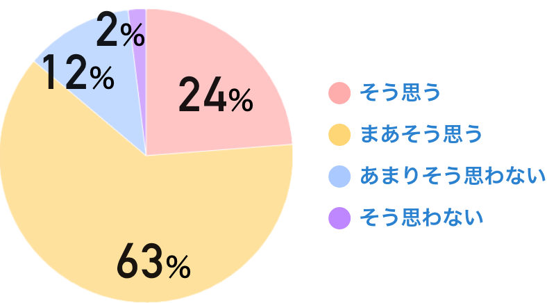 そう思う、まあそう思う：87％　あまりそう思わない、そう思わない：13％