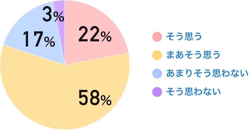 そう思う、まあそう思う：80％　あまりそう思わない、そう思わない：20％