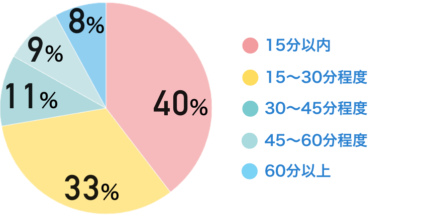 15分以内：40％　15～30分程度：33％　30～45分程度：11％　45～60分程度：9％　60分以上：8％