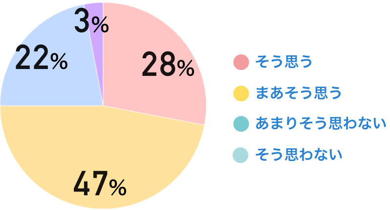 そう思う：28％　まあそう思う：47％　あまりそう思わない：22％　そう思わない：３％