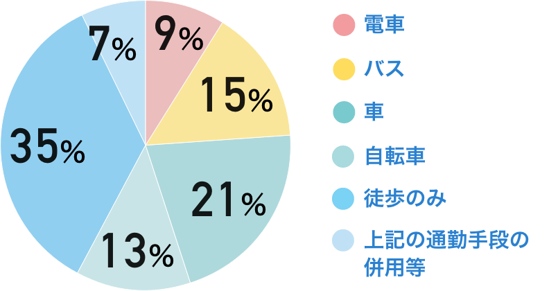 電車：9％　バス：15％　車：21％　自転車：13％　徒歩のみ：35％　上記の通勤手段の併用等：7％