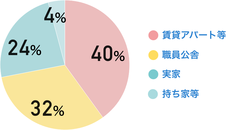 賃貸アパート等：40％　職員公舎：32％　実家：24％　持ち家等：4％