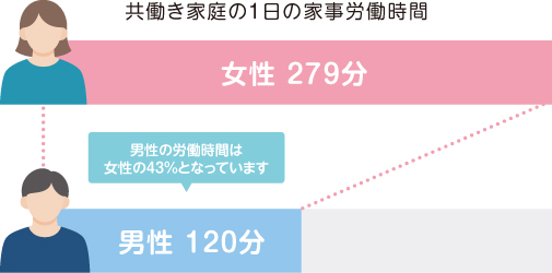 家事の割合はどのくらい?