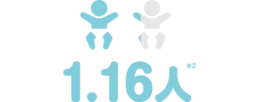 岩手県の合計特殊出生率1.16人