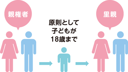 親権者→原則として子どもが18歳まで→里親