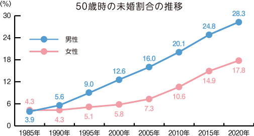 生涯独身の人はどれくらいいるの?
