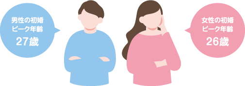 初婚年齢のピークは男女ともに20代後半