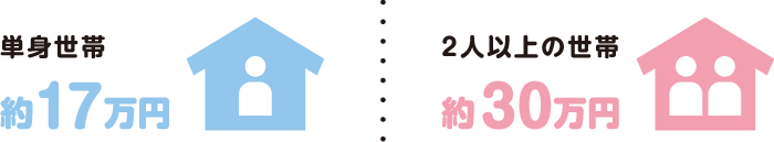 1ヶ月の平均支出はどのくらい?