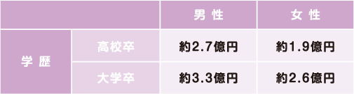 生涯賃金の平均はどのくらい?