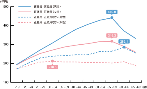 令和5年 雇用形態・性・年齢階級別賃金