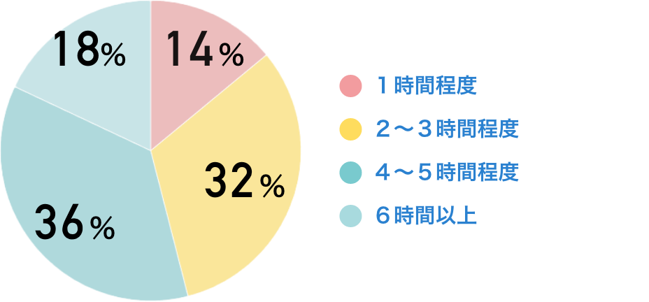 １時間程度：14％　２～３時間程度：32％　４～５時間程度：36％　６時間以上：18％