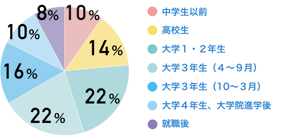 中学生以前：10％　高校生：14％　大学１・２年生：22％　大学３年生（４～９月）：22％　大学３年生（10～３月）：16％　大学４年生、大学院進学後：10％　就職後：8％