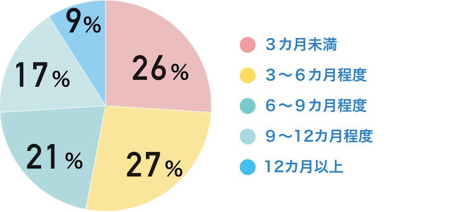 ３カ月未：26％　３～６カ月程度：27％　６～９カ月程度：21％　９～12カ月程度：17％　12カ月以上：9％