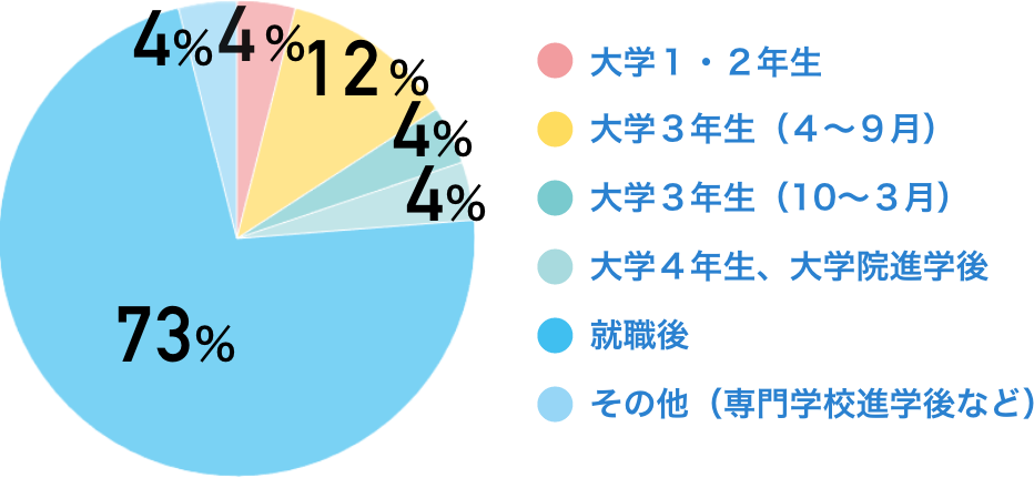 大学１・２年生：４％　大学３年生（４～９月）：12％　大学３年生（10～３月）：４％　大学４年生、大学院進学後：４％　就職後：73％　その他（専門学校進学後など）：４％