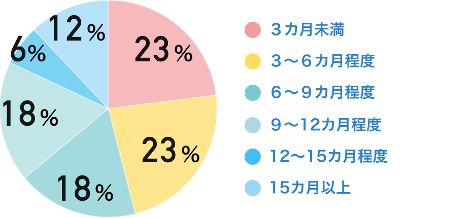 ３カ月未満：23％　３～６カ月程度：23％　６～９カ月程度：18％　９～12カ月程度：18％　12～15カ月程度：６％　15カ月以上：12％