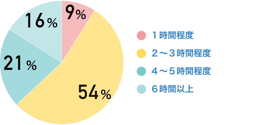 １時間程度：９％　２～３時間程度：54％　４～５時間程度：21％　６時間以上：16％