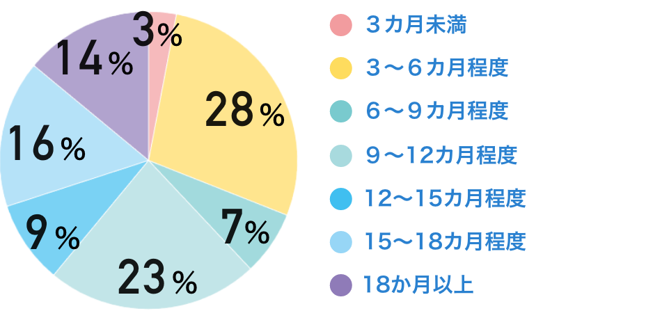 ３カ月未満：３％　３～６カ月程度：28％　６～９カ月程度：７％　９～12カ月程度：23％　12～15カ月程度：９％　15～18カ月程度：16％　18か月以上：14％