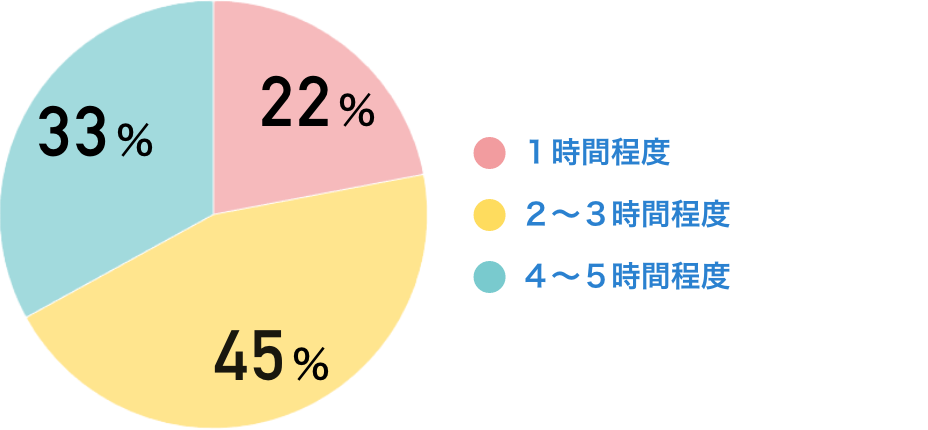 １時間程度：22％　２～３時間程度：45％　４～５時間程度：33％