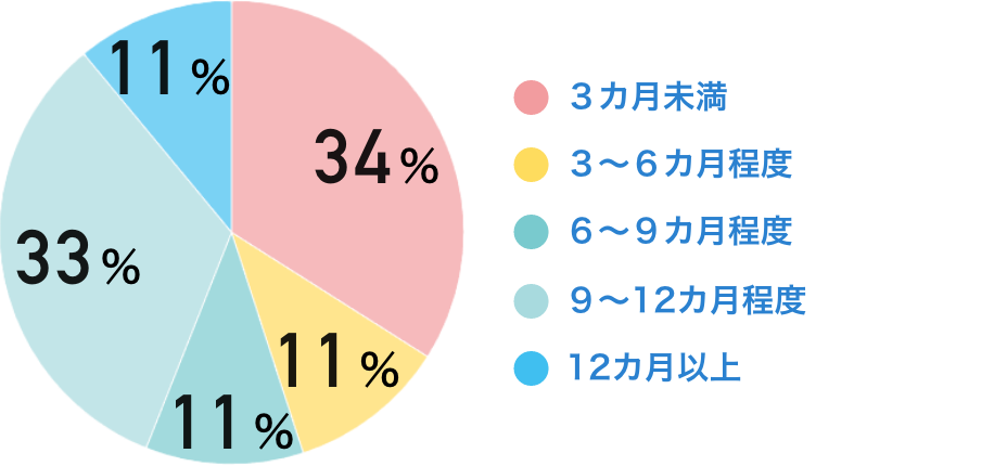 ３カ月未満：34％　３～６カ月程度：11％　６～９カ月程度：11％　９～12カ月程度：33％　12カ月以上：11％