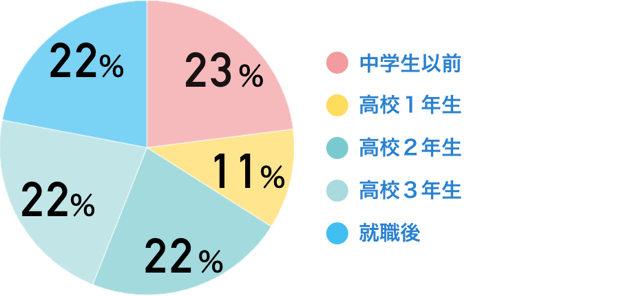 中学生以前：23％　高校１年生：11％　高校２年生：22％　高校３年生：22％　就職後：22％