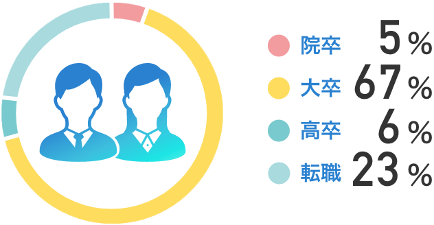 院卒：5％　大卒：67％　高卒：6％　転職：23％