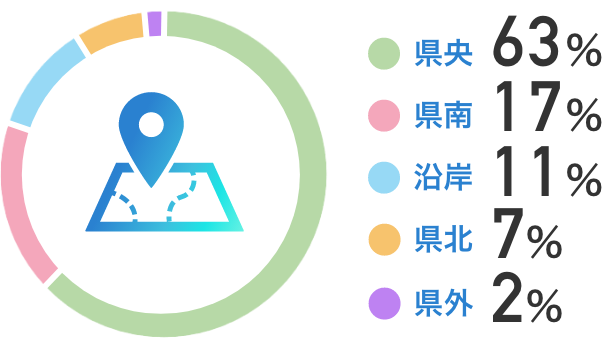 県央：63％　県南：17％　沿岸：11％　県北：7％　県外：2％