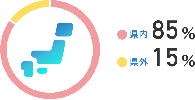 岩手県内：85％　岩手県外：15％