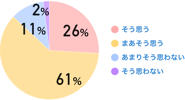 そう思う、まあそう思う：87％　あまりそう思わない、そう思わない：13％