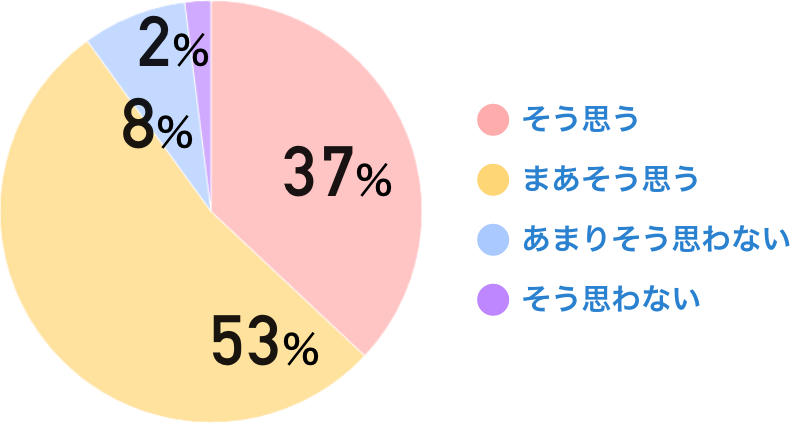 そう思う、まあそう思う：90％　あまりそう思わない、そう思わない：10％