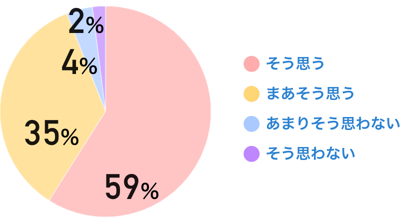 そう思う、まあそう思う：94％　あまりそう思わない、そう思わない：6％