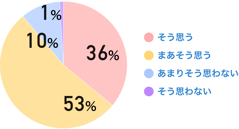 そう思う、まあそう思う：89％　あまりそう思わない、そう思わない：11％