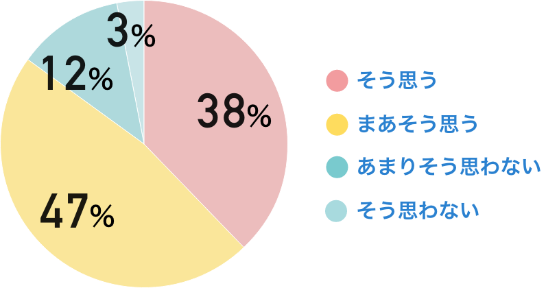 そう思う：38％　まあそう思う：47％　あまりそう思わない：12％　そう思わない：3％