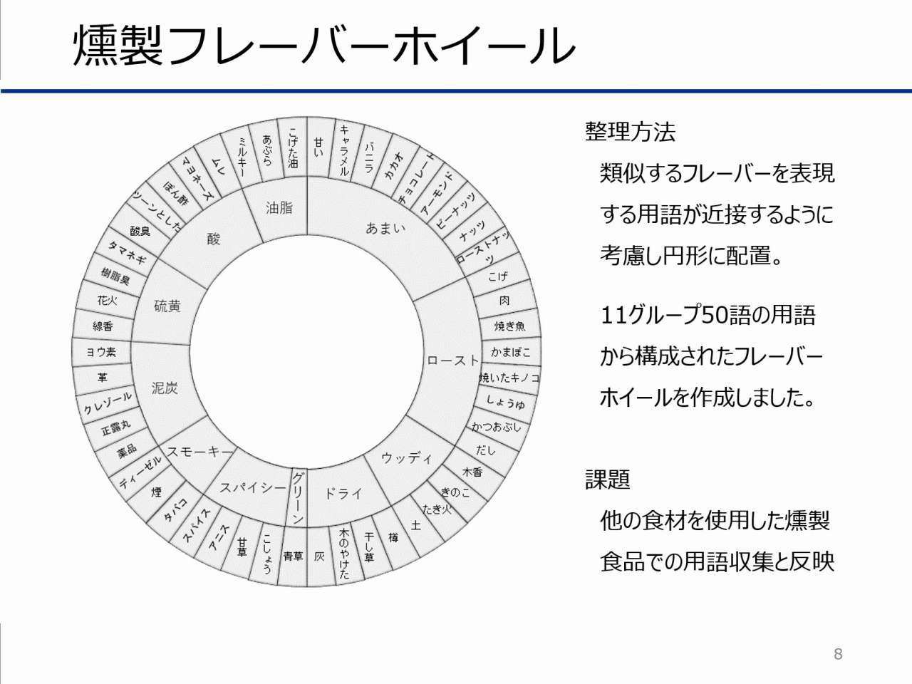 燻製食品