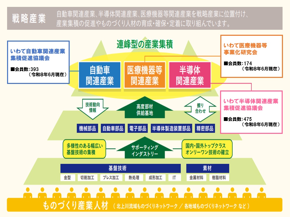 ものづくり産業振興施策：概略図
